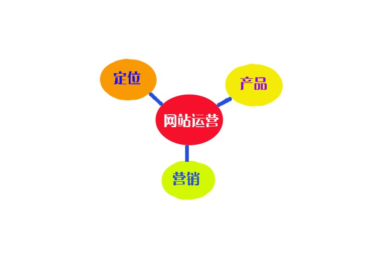 站长干货：好的网站运营策划技巧与方案