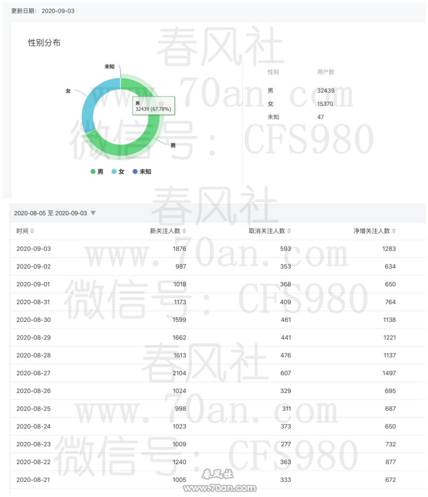 【VIP课程】公众号流量暴涨项目，日吸上千粉