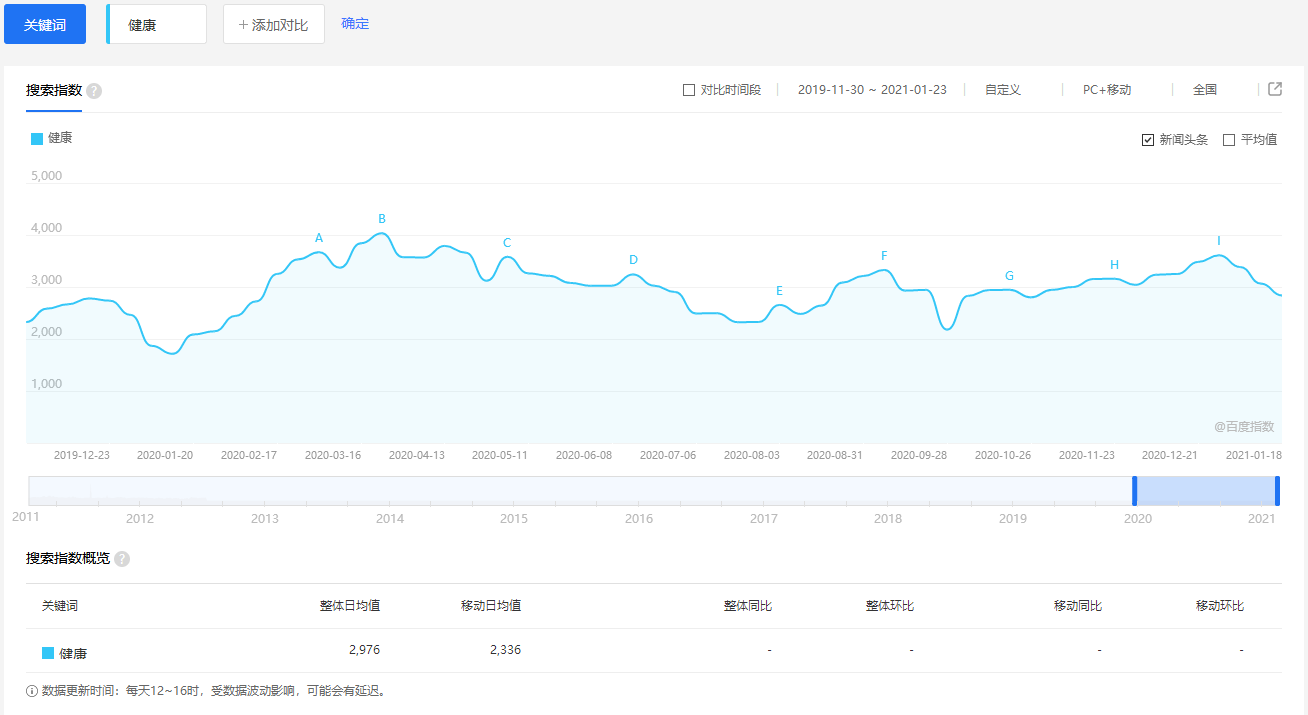 赚钱与健康，两者皆可得